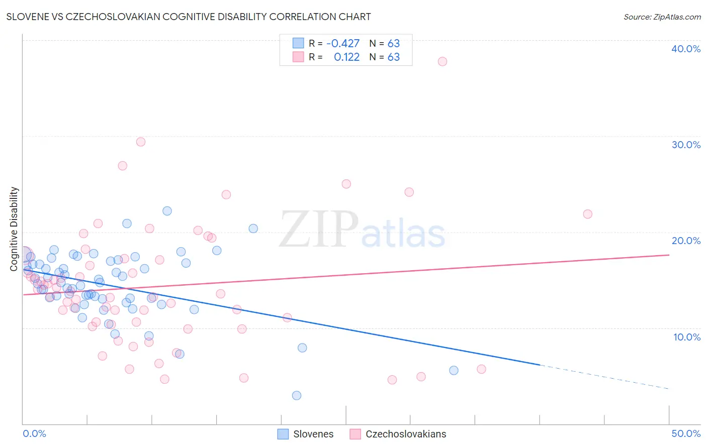 Slovene vs Czechoslovakian Cognitive Disability