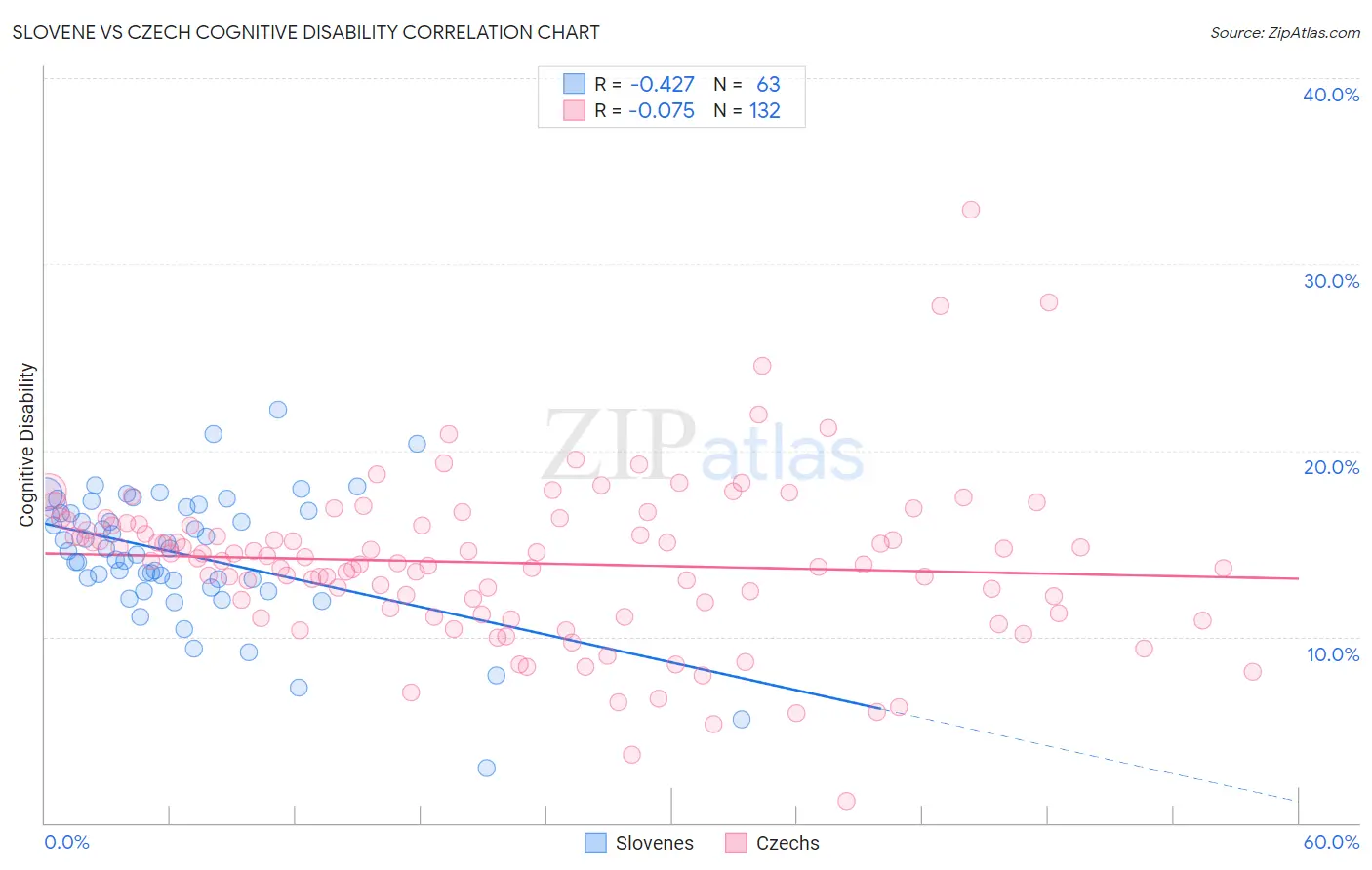 Slovene vs Czech Cognitive Disability