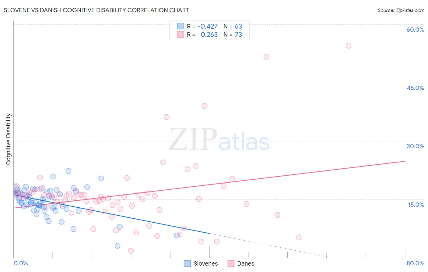Slovene vs Danish Cognitive Disability