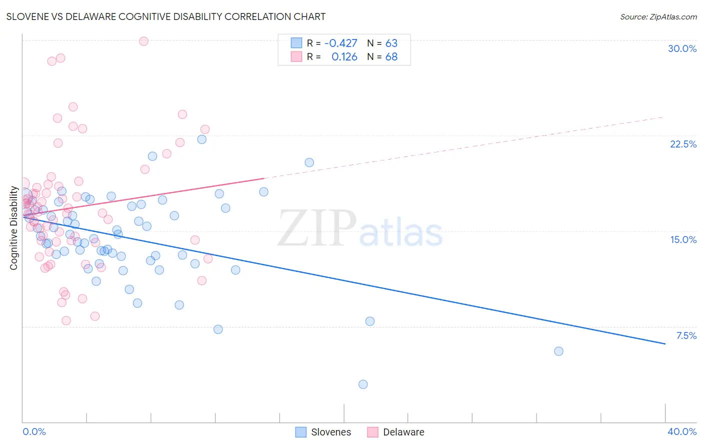 Slovene vs Delaware Cognitive Disability