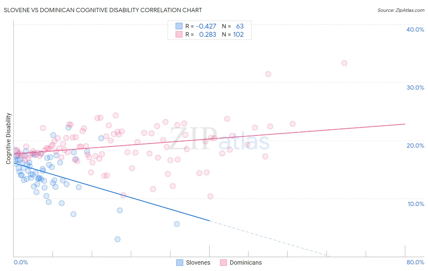 Slovene vs Dominican Cognitive Disability