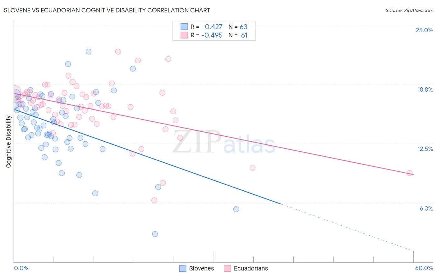 Slovene vs Ecuadorian Cognitive Disability