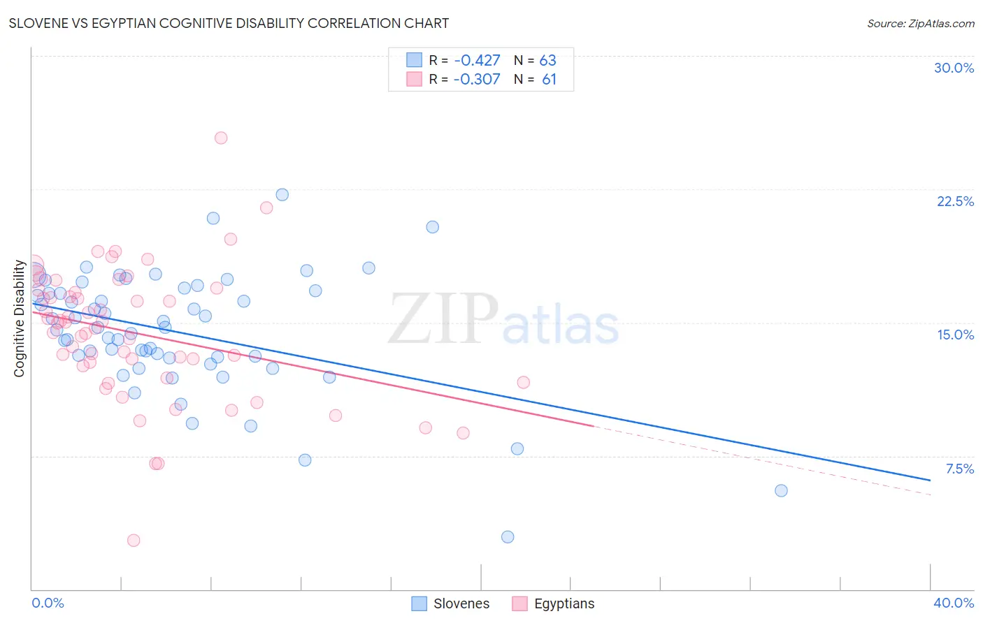 Slovene vs Egyptian Cognitive Disability