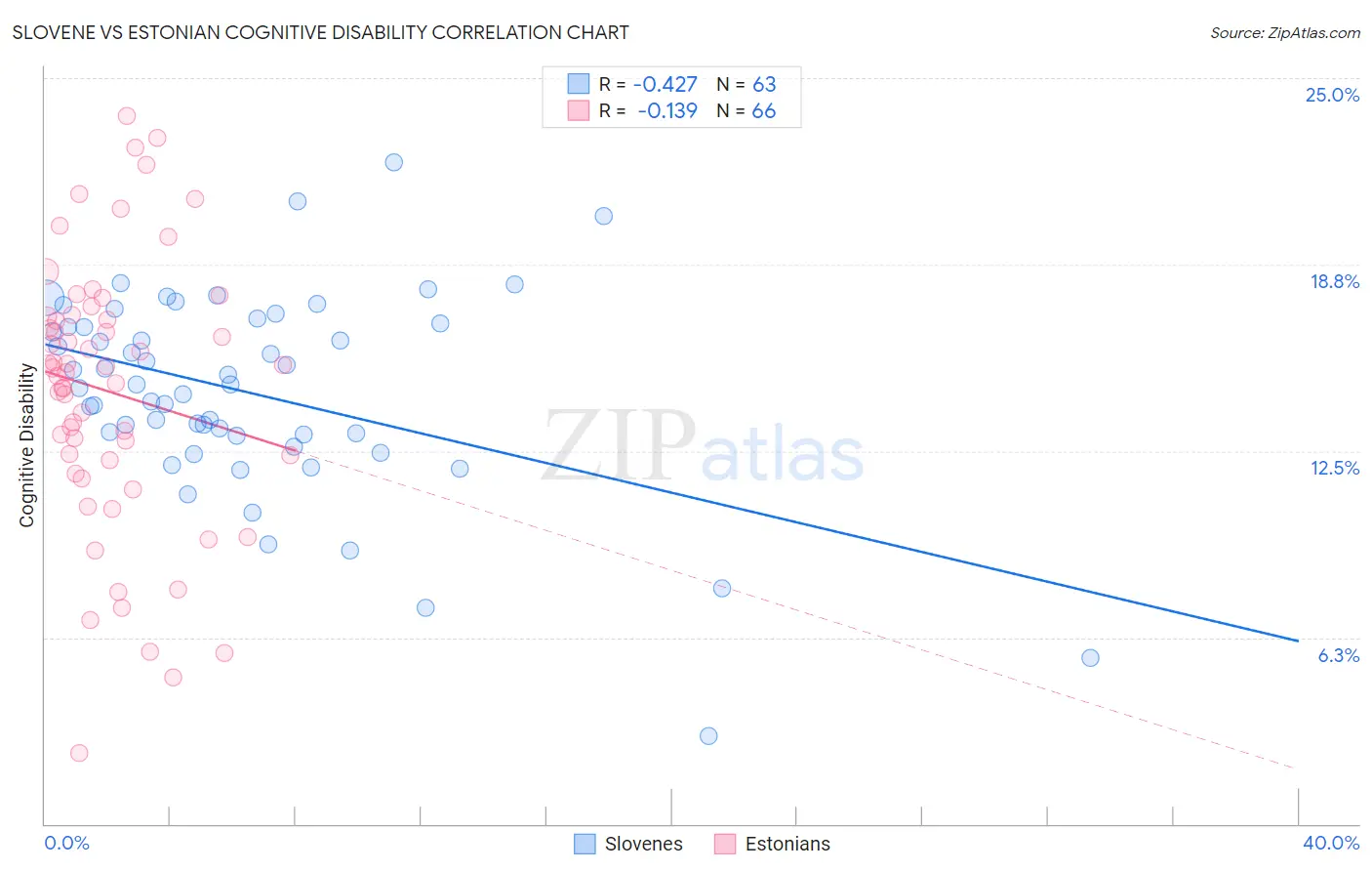 Slovene vs Estonian Cognitive Disability