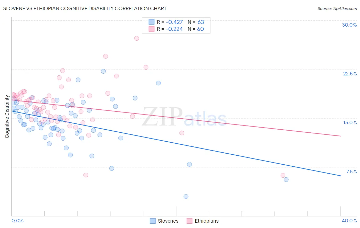 Slovene vs Ethiopian Cognitive Disability
