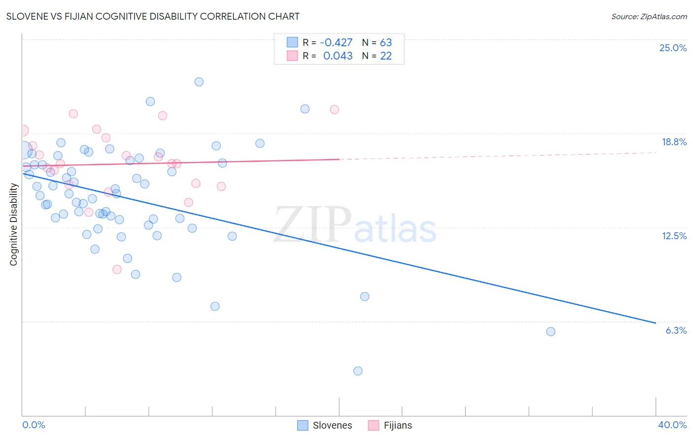 Slovene vs Fijian Cognitive Disability