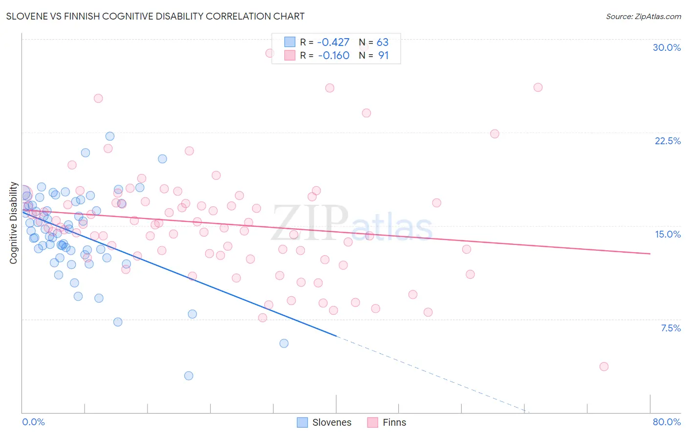 Slovene vs Finnish Cognitive Disability
