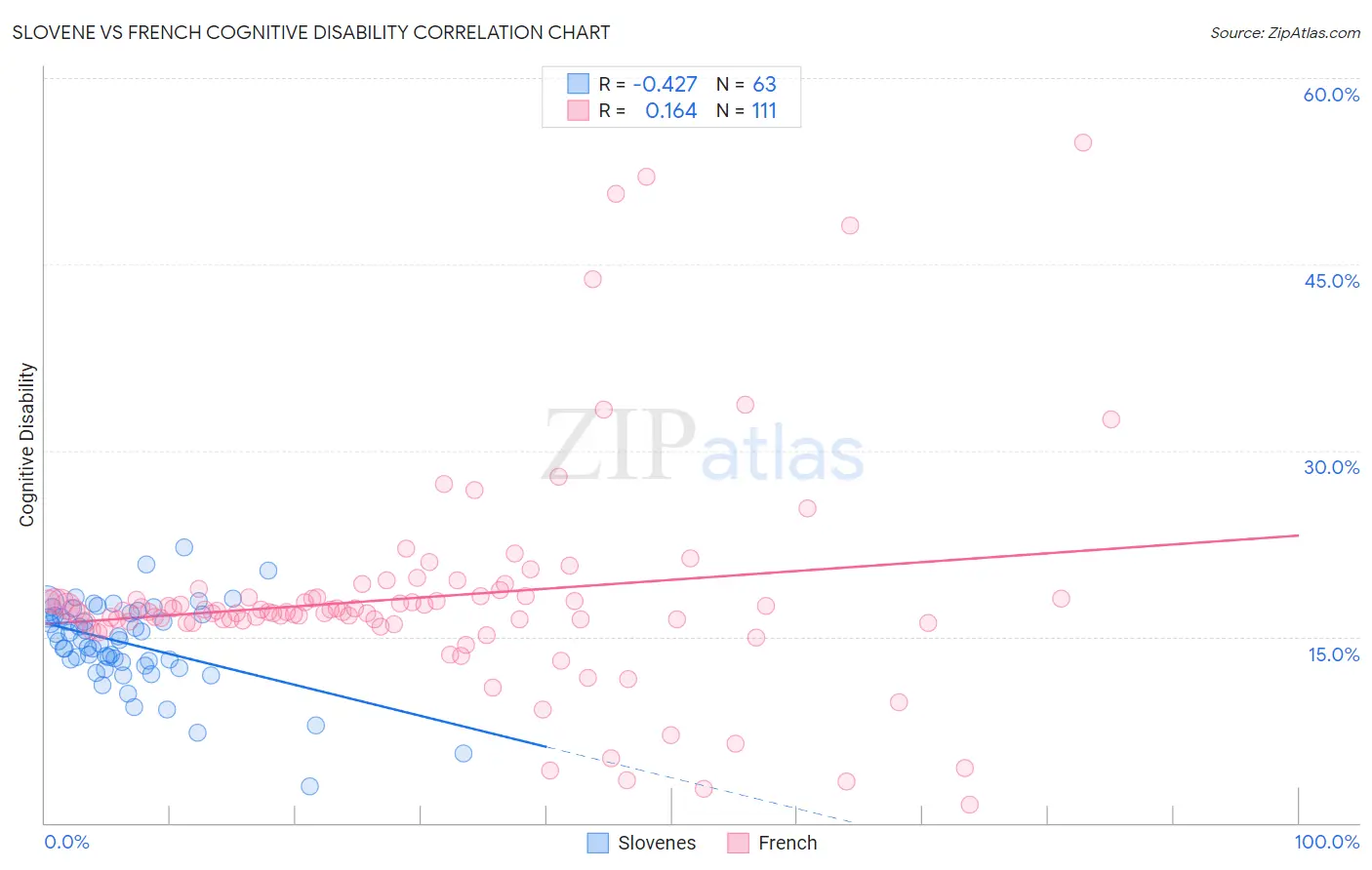 Slovene vs French Cognitive Disability