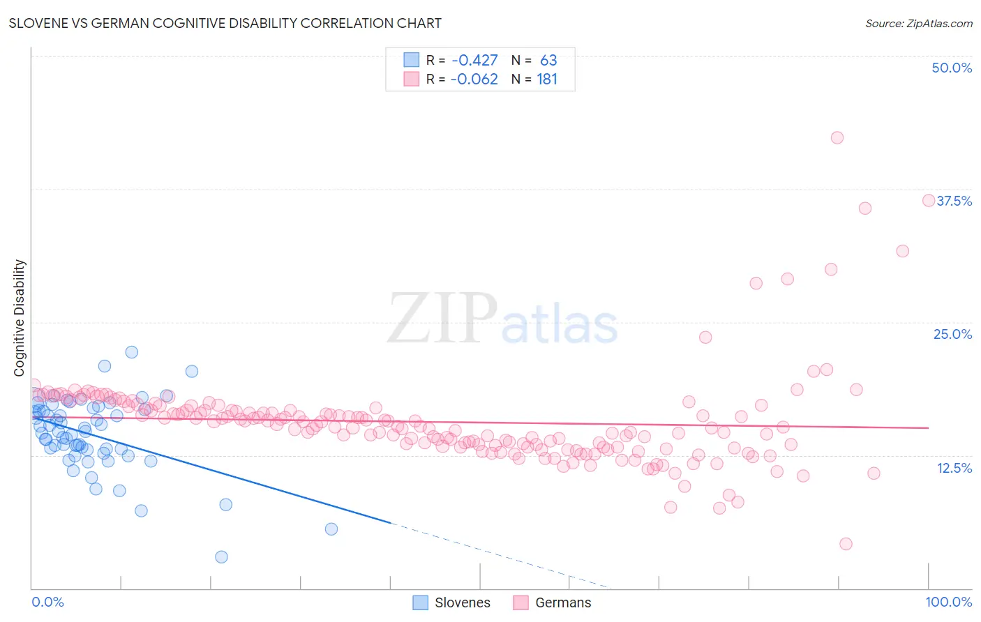 Slovene vs German Cognitive Disability