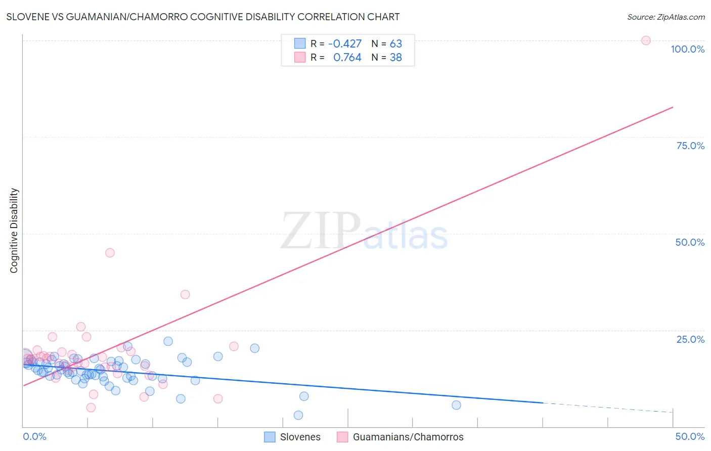 Slovene vs Guamanian/Chamorro Cognitive Disability