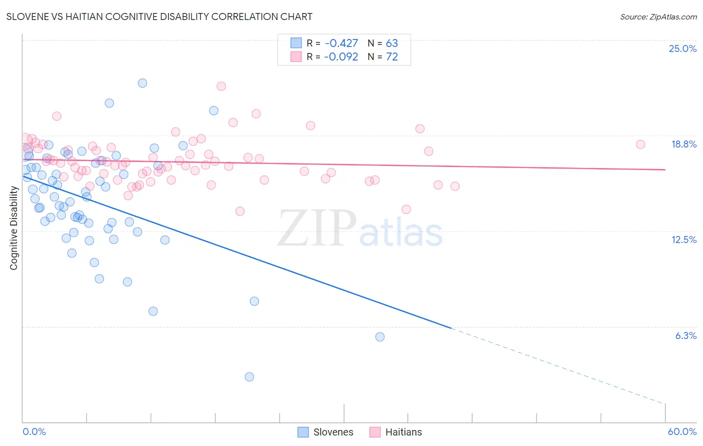 Slovene vs Haitian Cognitive Disability