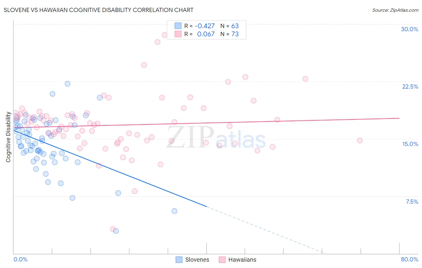 Slovene vs Hawaiian Cognitive Disability
