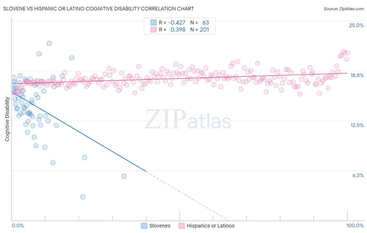 Slovene vs Hispanic or Latino Cognitive Disability