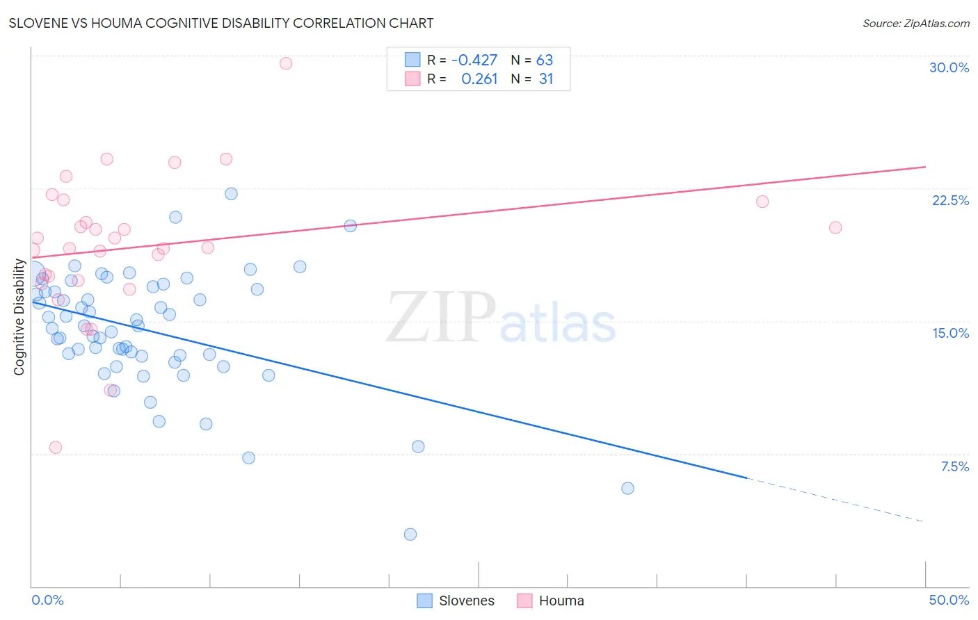 Slovene vs Houma Cognitive Disability