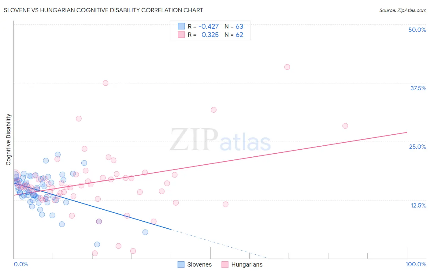 Slovene vs Hungarian Cognitive Disability