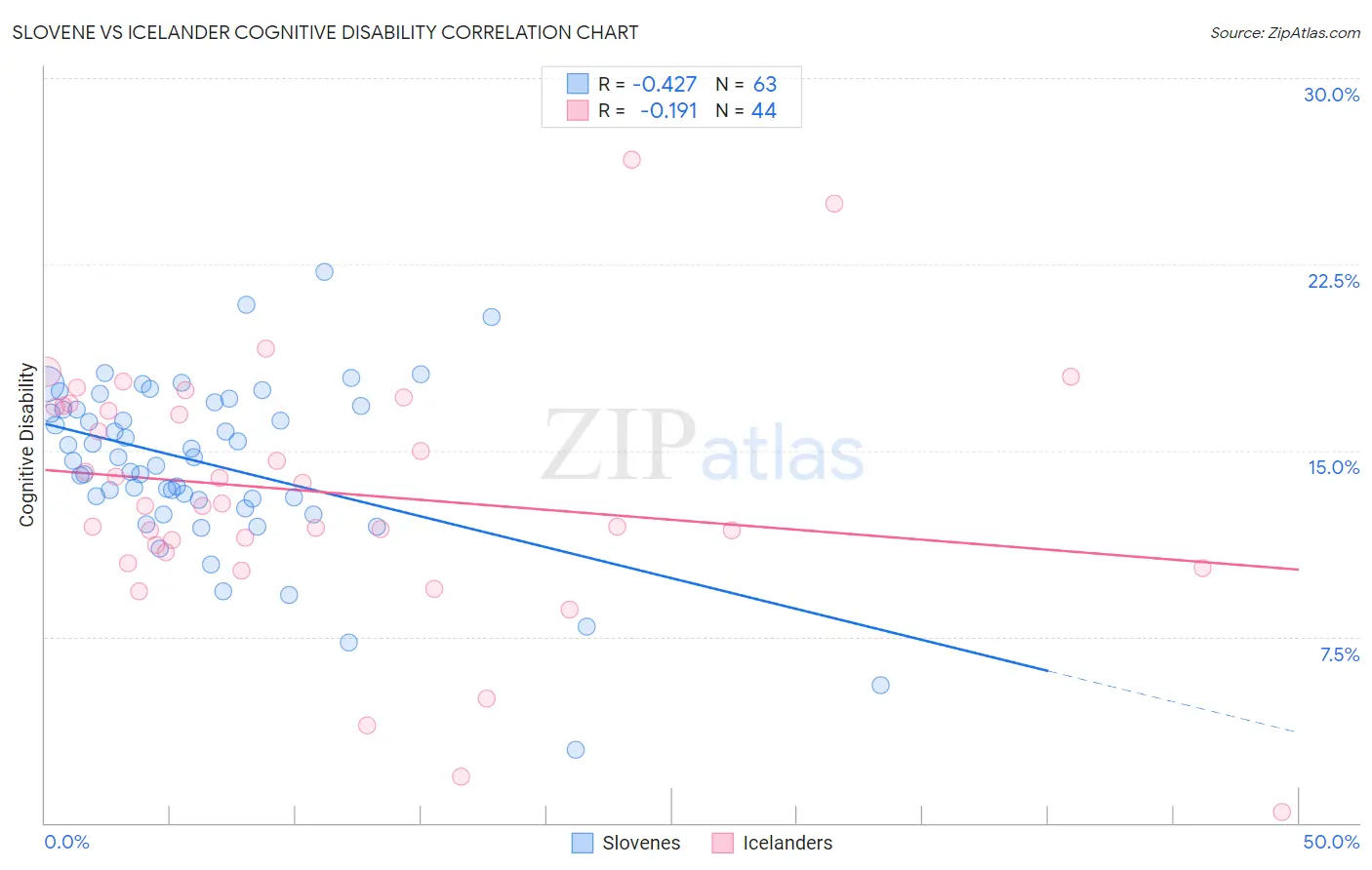 Slovene vs Icelander Cognitive Disability