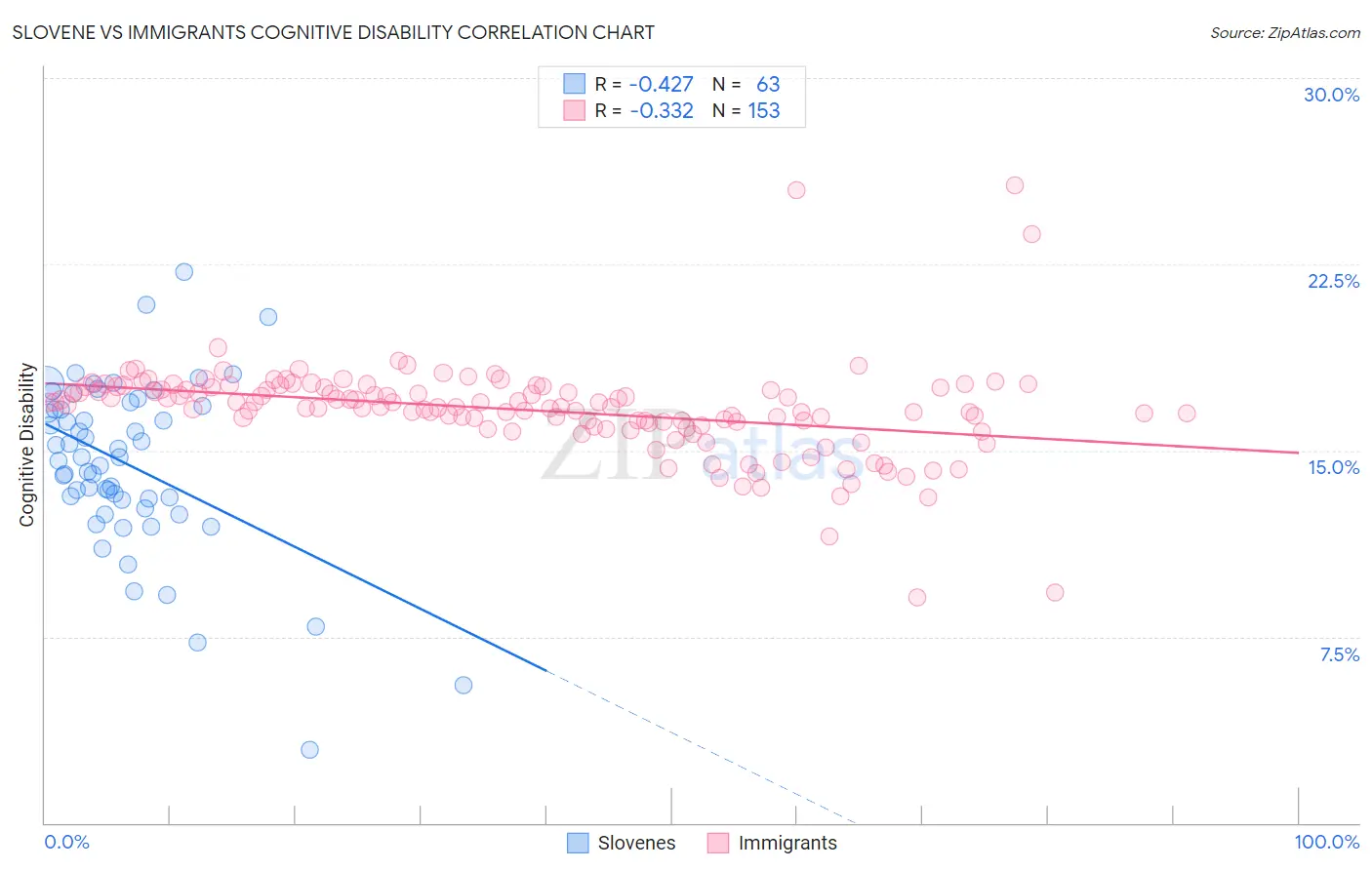 Slovene vs Immigrants Cognitive Disability