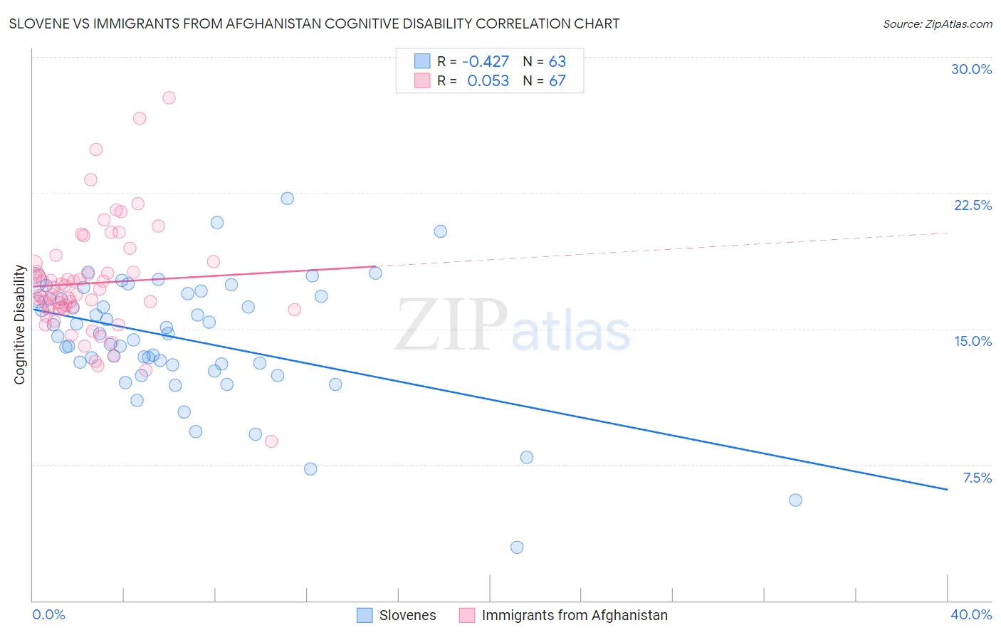 Slovene vs Immigrants from Afghanistan Cognitive Disability