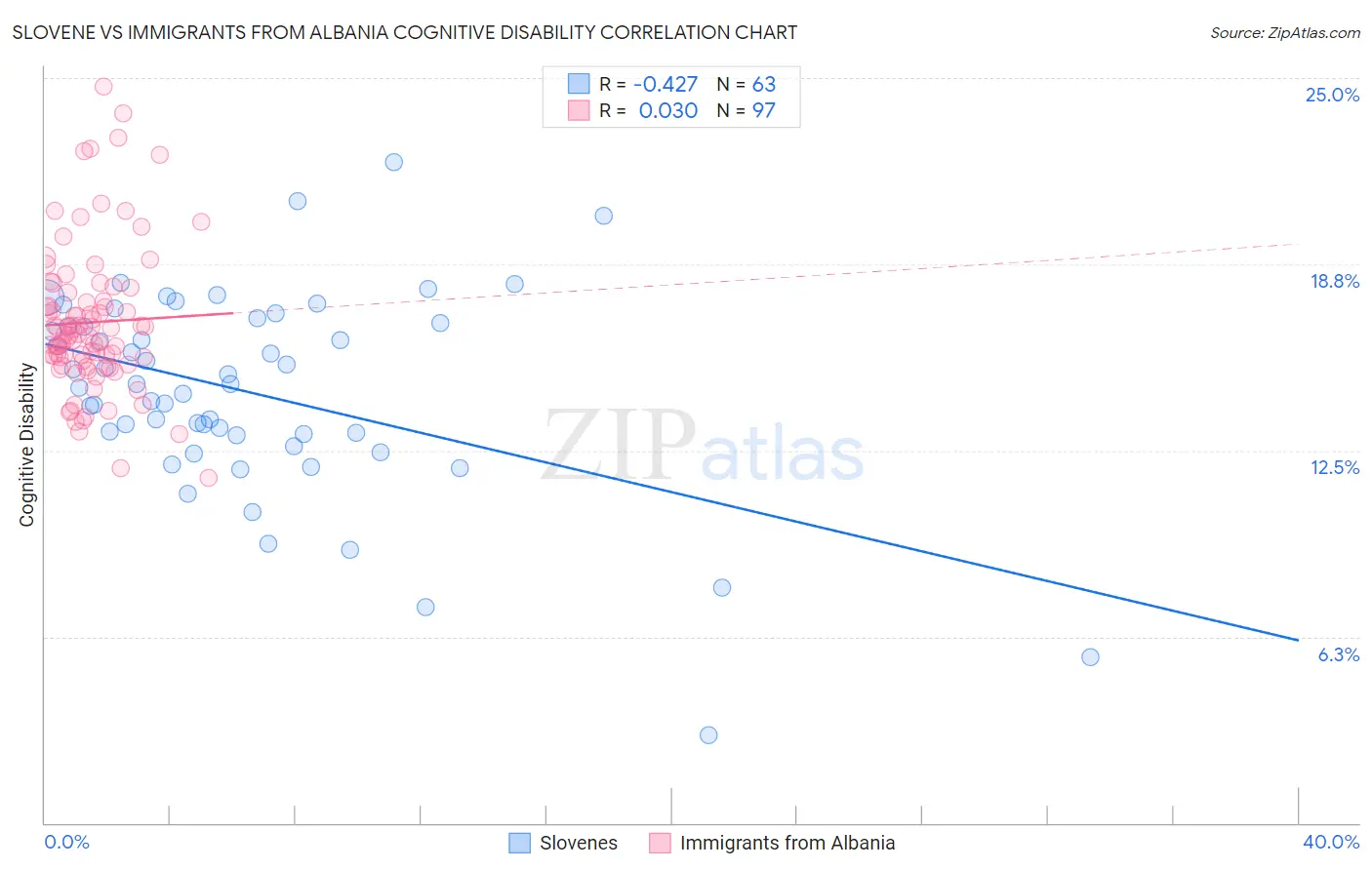 Slovene vs Immigrants from Albania Cognitive Disability