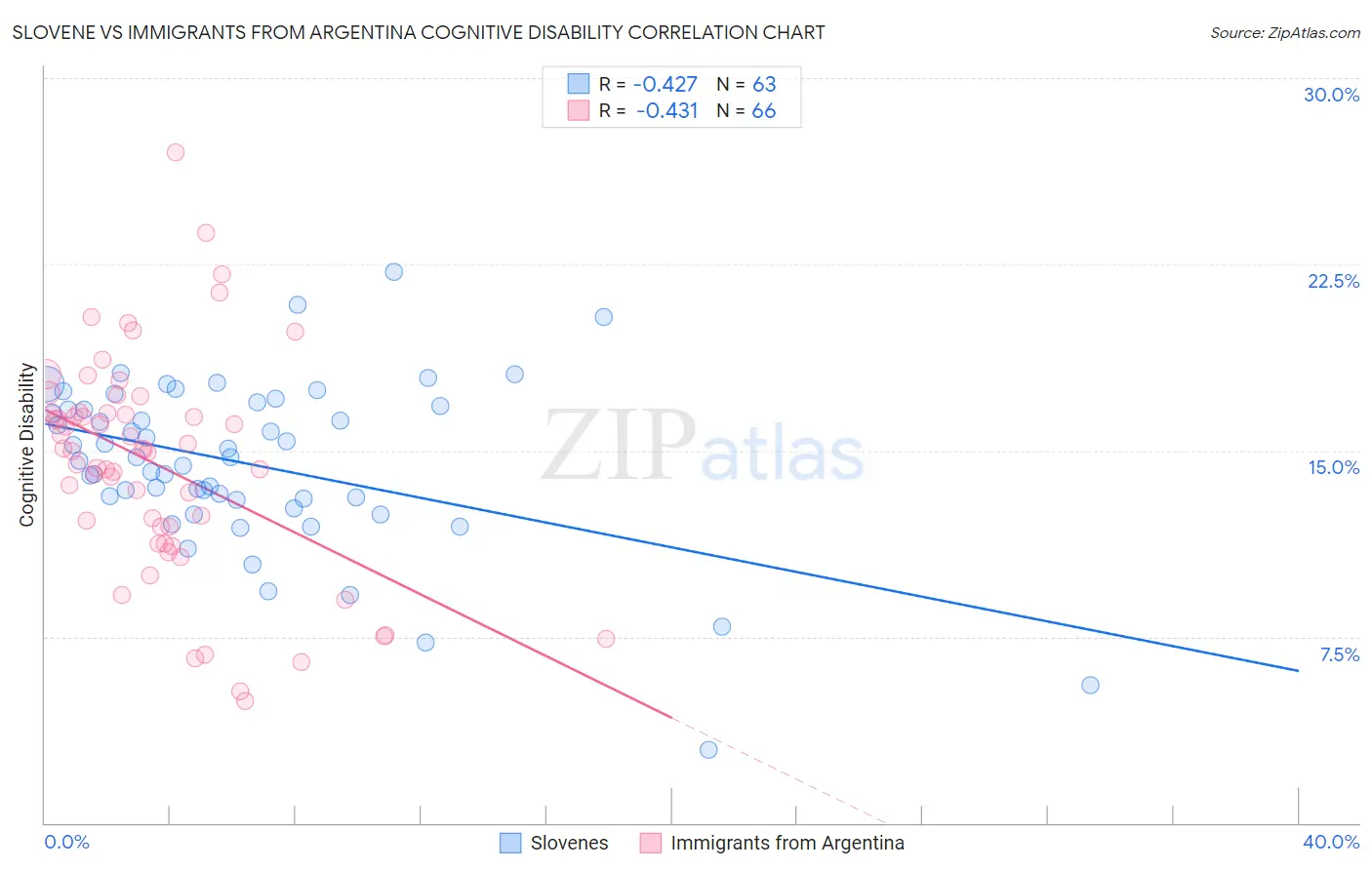Slovene vs Immigrants from Argentina Cognitive Disability