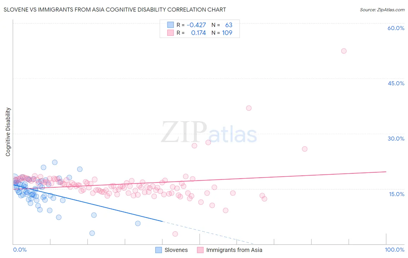 Slovene vs Immigrants from Asia Cognitive Disability