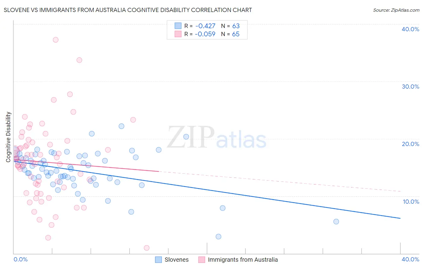 Slovene vs Immigrants from Australia Cognitive Disability