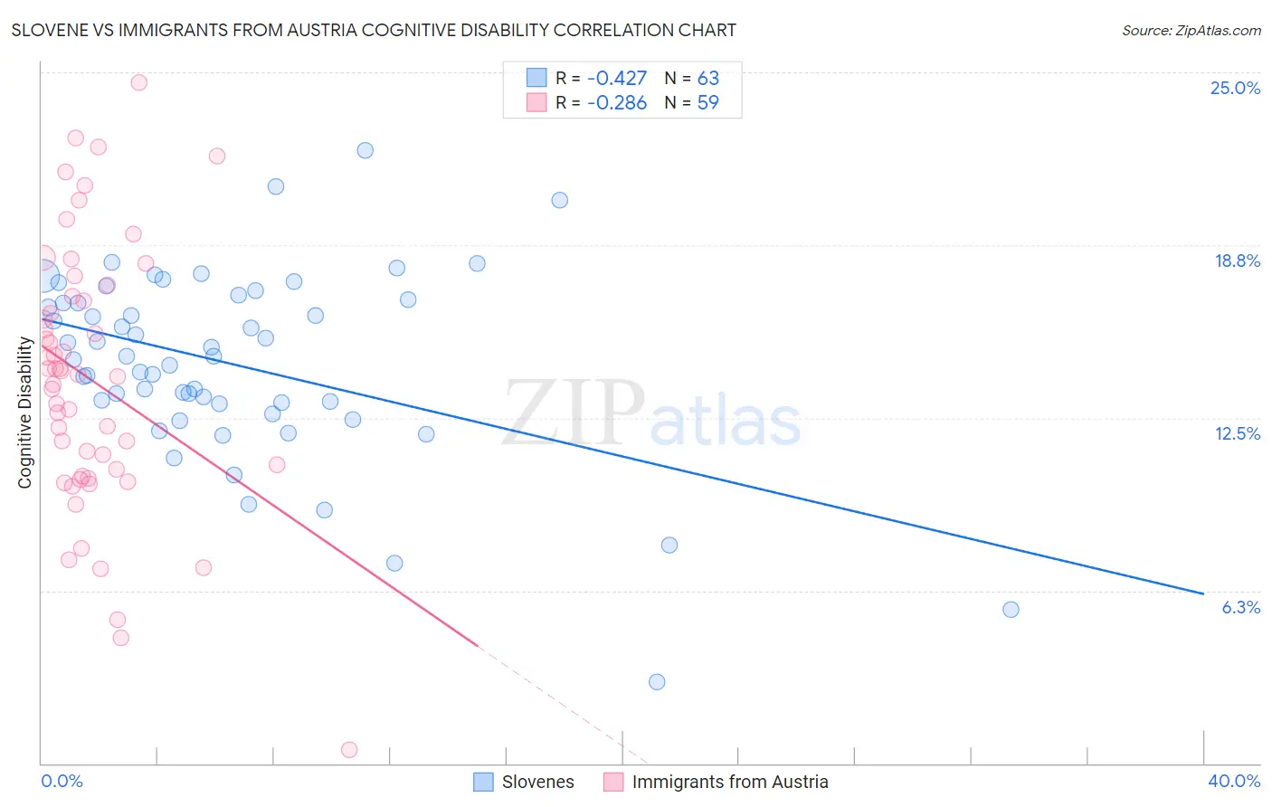 Slovene vs Immigrants from Austria Cognitive Disability