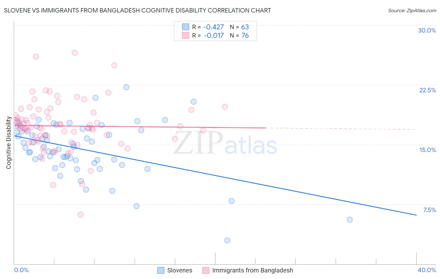 Slovene vs Immigrants from Bangladesh Cognitive Disability