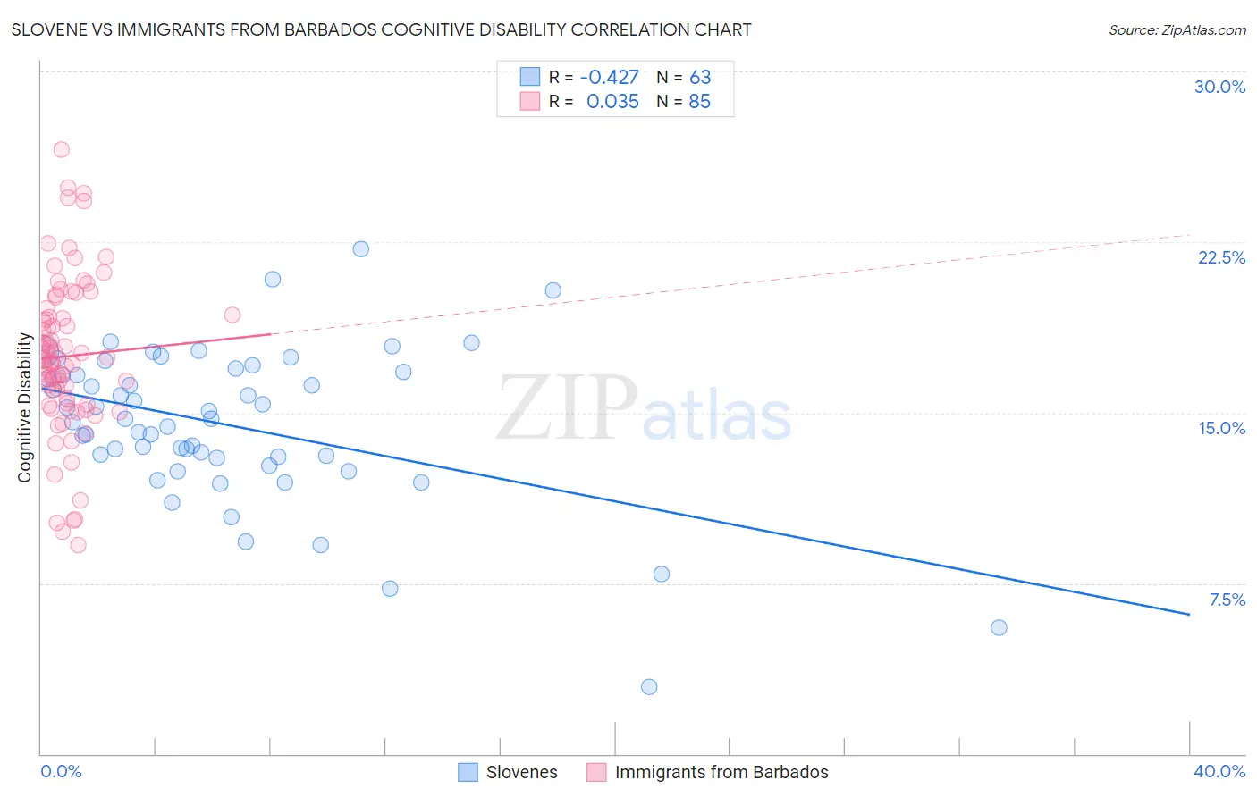 Slovene vs Immigrants from Barbados Cognitive Disability