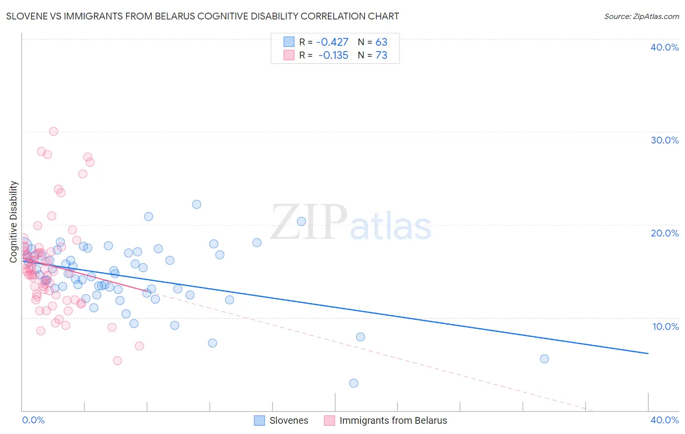 Slovene vs Immigrants from Belarus Cognitive Disability