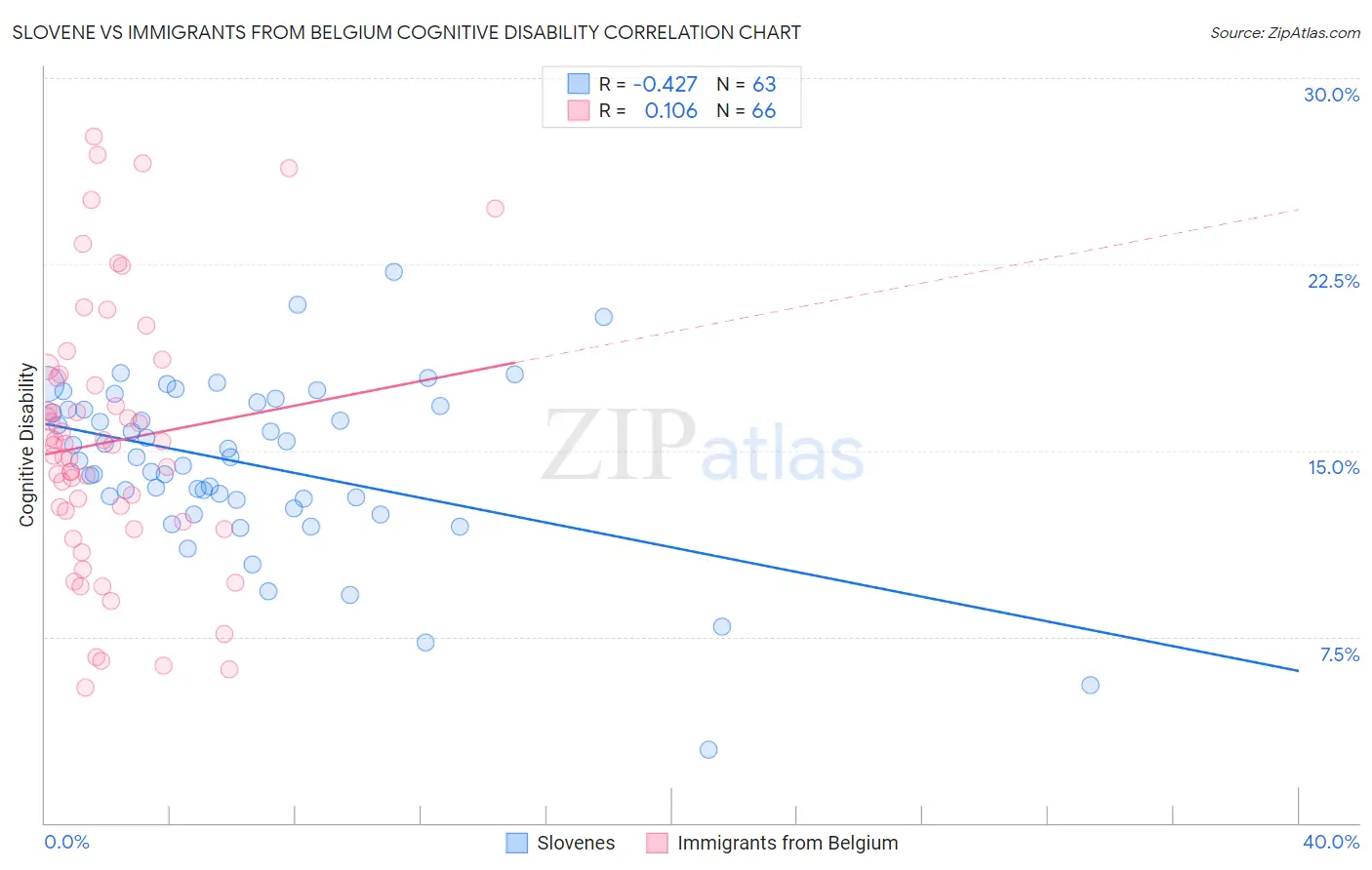 Slovene vs Immigrants from Belgium Cognitive Disability