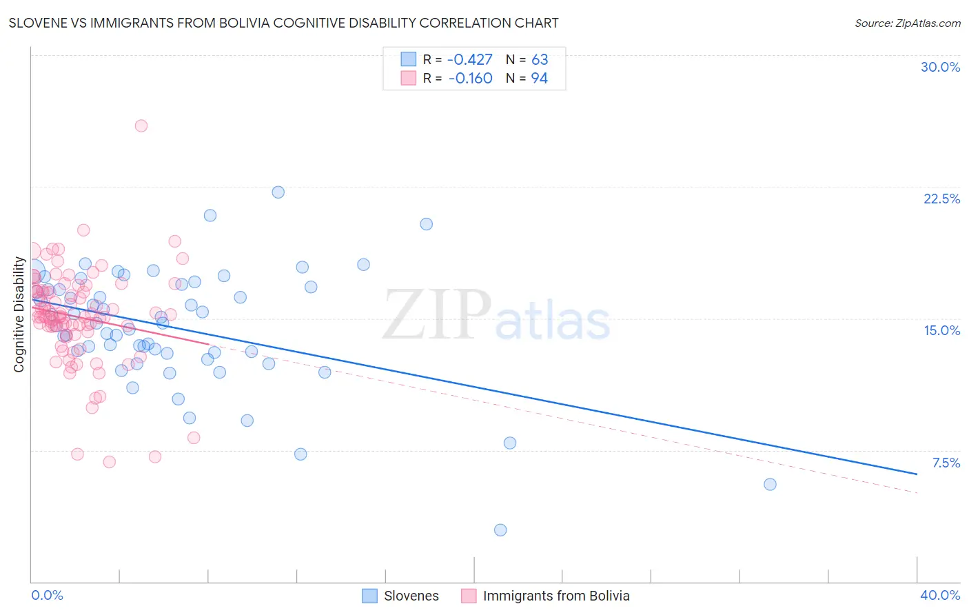Slovene vs Immigrants from Bolivia Cognitive Disability