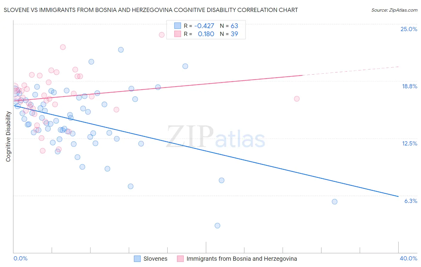 Slovene vs Immigrants from Bosnia and Herzegovina Cognitive Disability