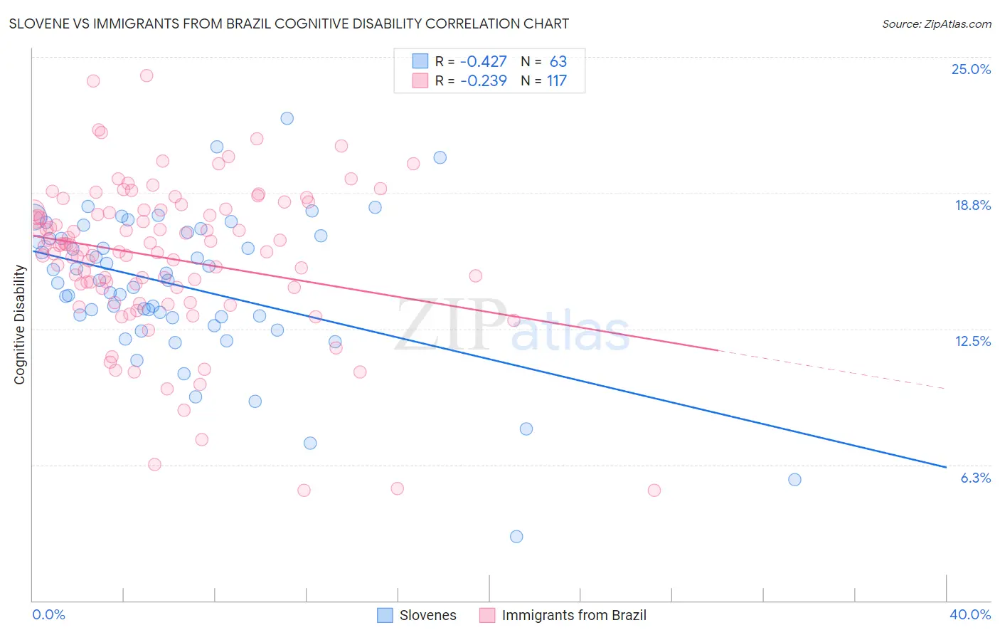 Slovene vs Immigrants from Brazil Cognitive Disability