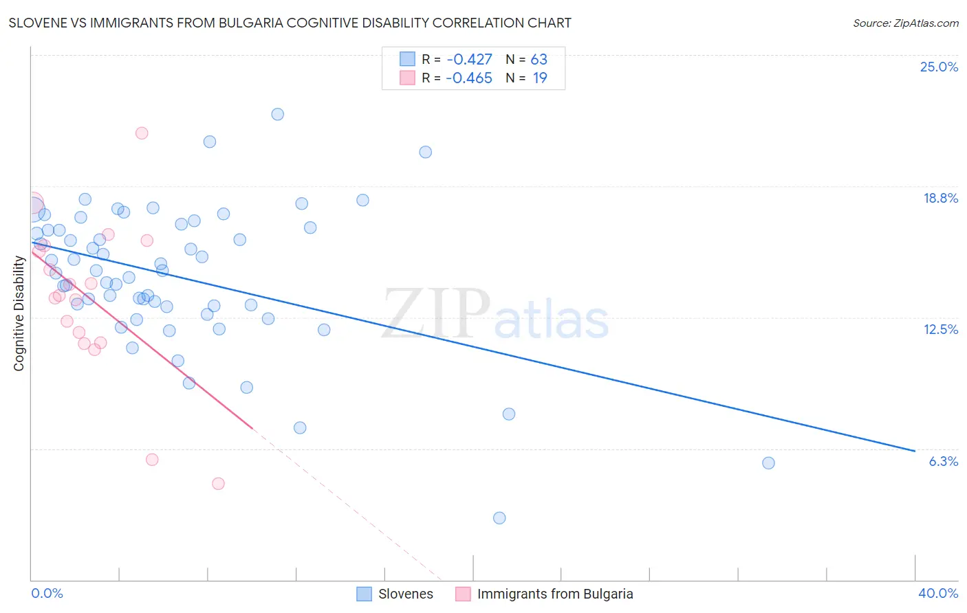 Slovene vs Immigrants from Bulgaria Cognitive Disability