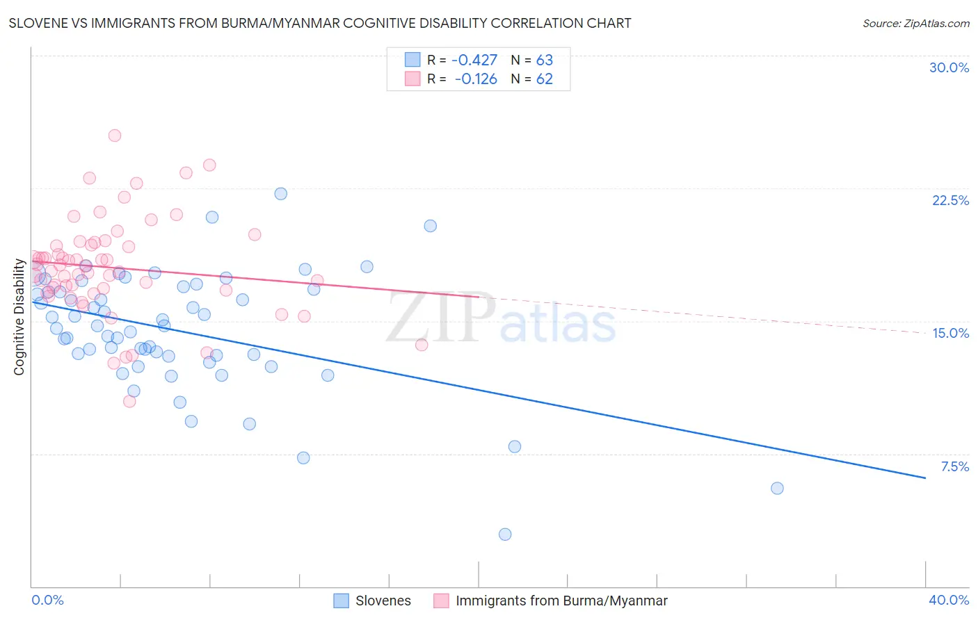 Slovene vs Immigrants from Burma/Myanmar Cognitive Disability