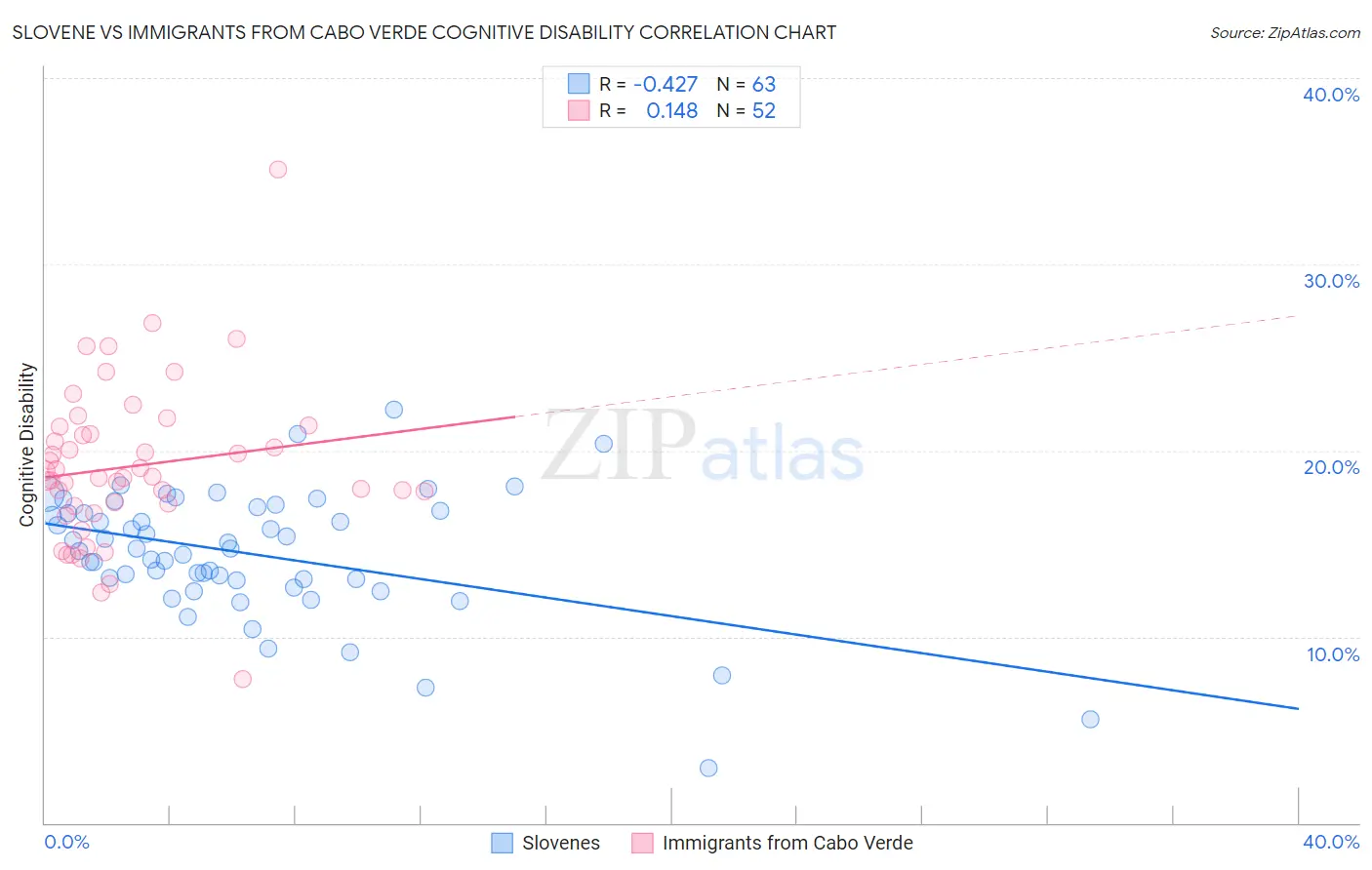 Slovene vs Immigrants from Cabo Verde Cognitive Disability