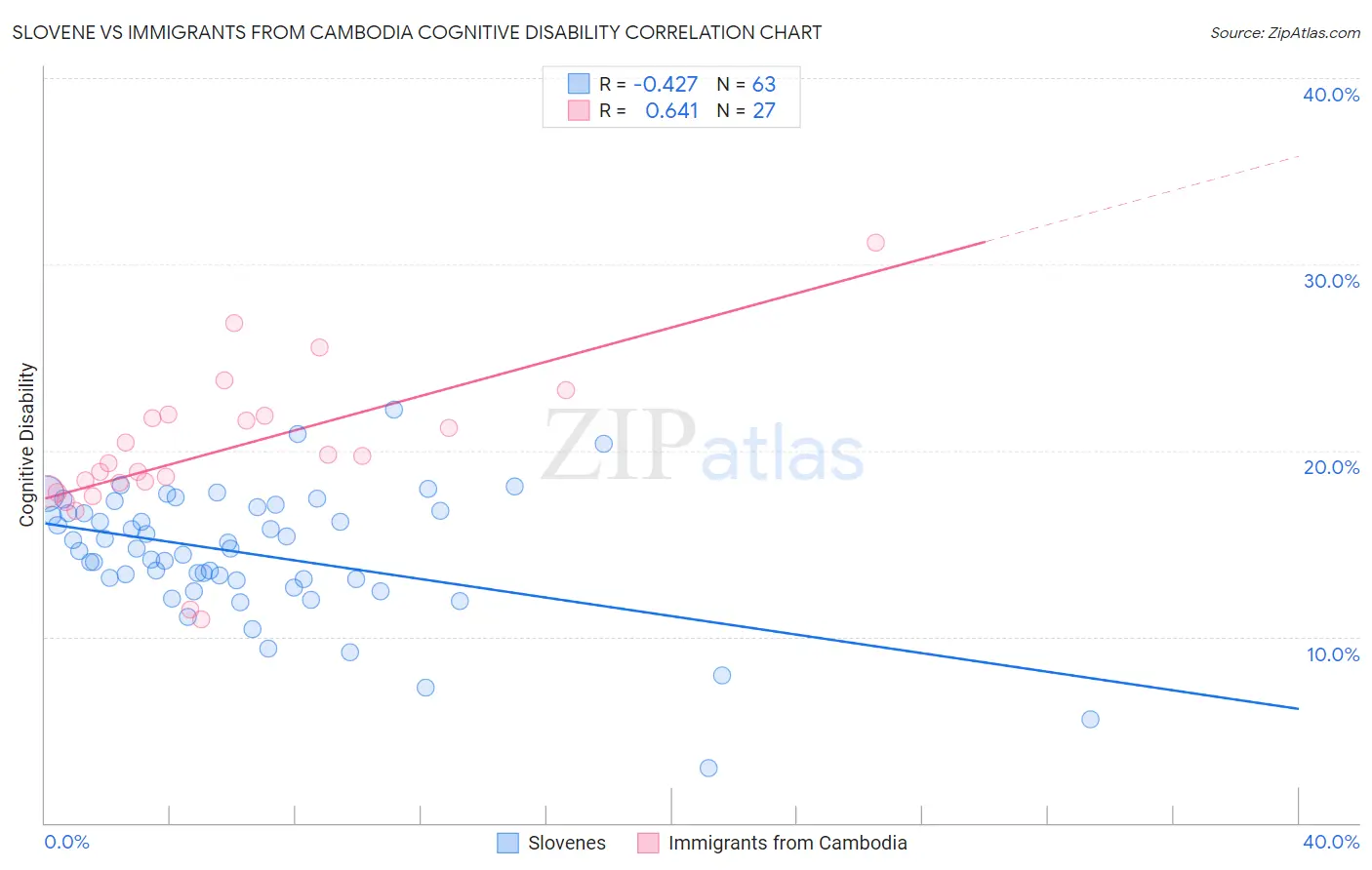 Slovene vs Immigrants from Cambodia Cognitive Disability