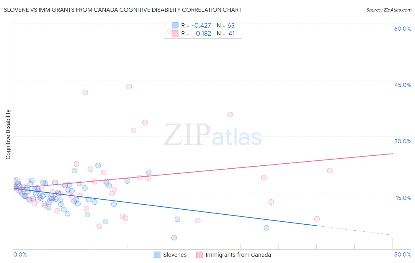 Slovene vs Immigrants from Canada Cognitive Disability
