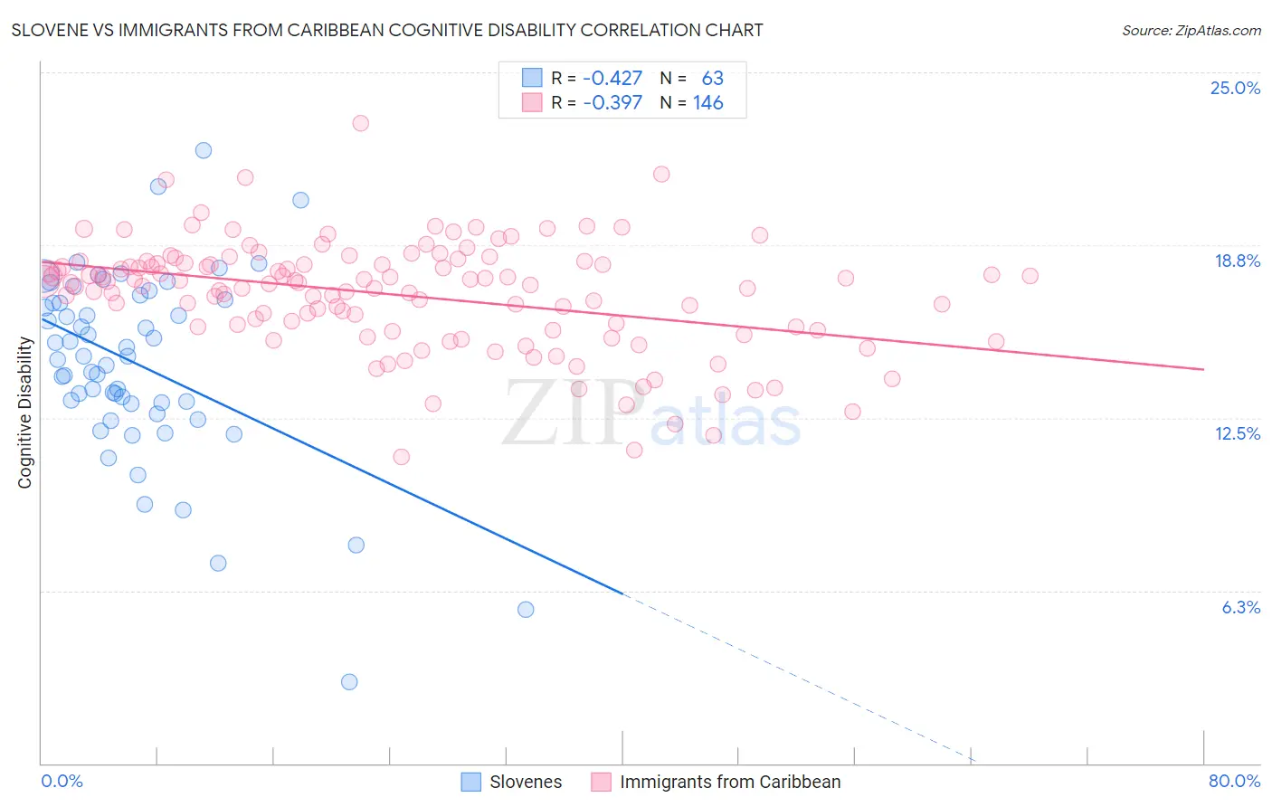 Slovene vs Immigrants from Caribbean Cognitive Disability