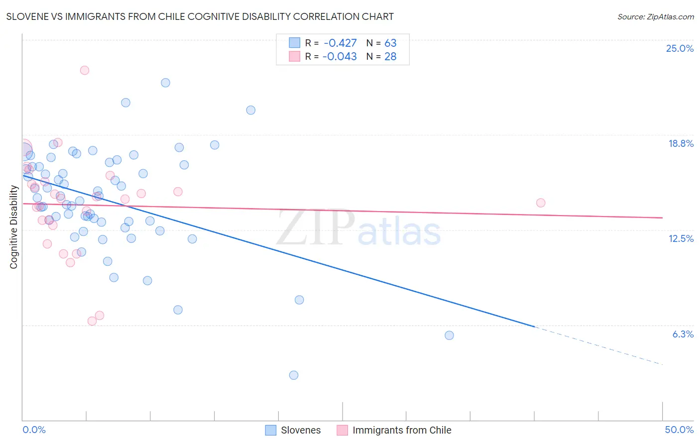 Slovene vs Immigrants from Chile Cognitive Disability