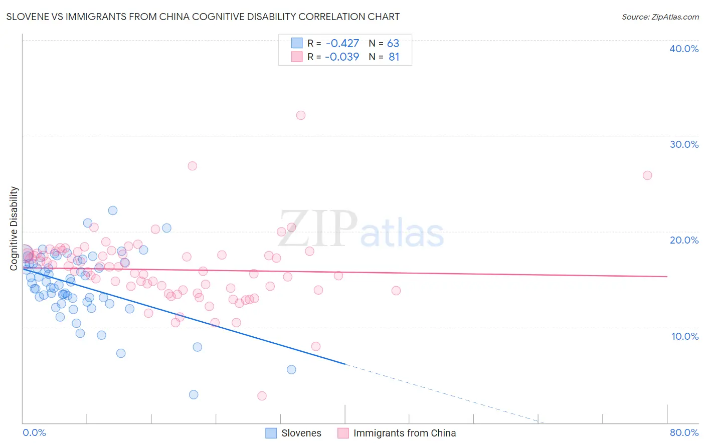 Slovene vs Immigrants from China Cognitive Disability