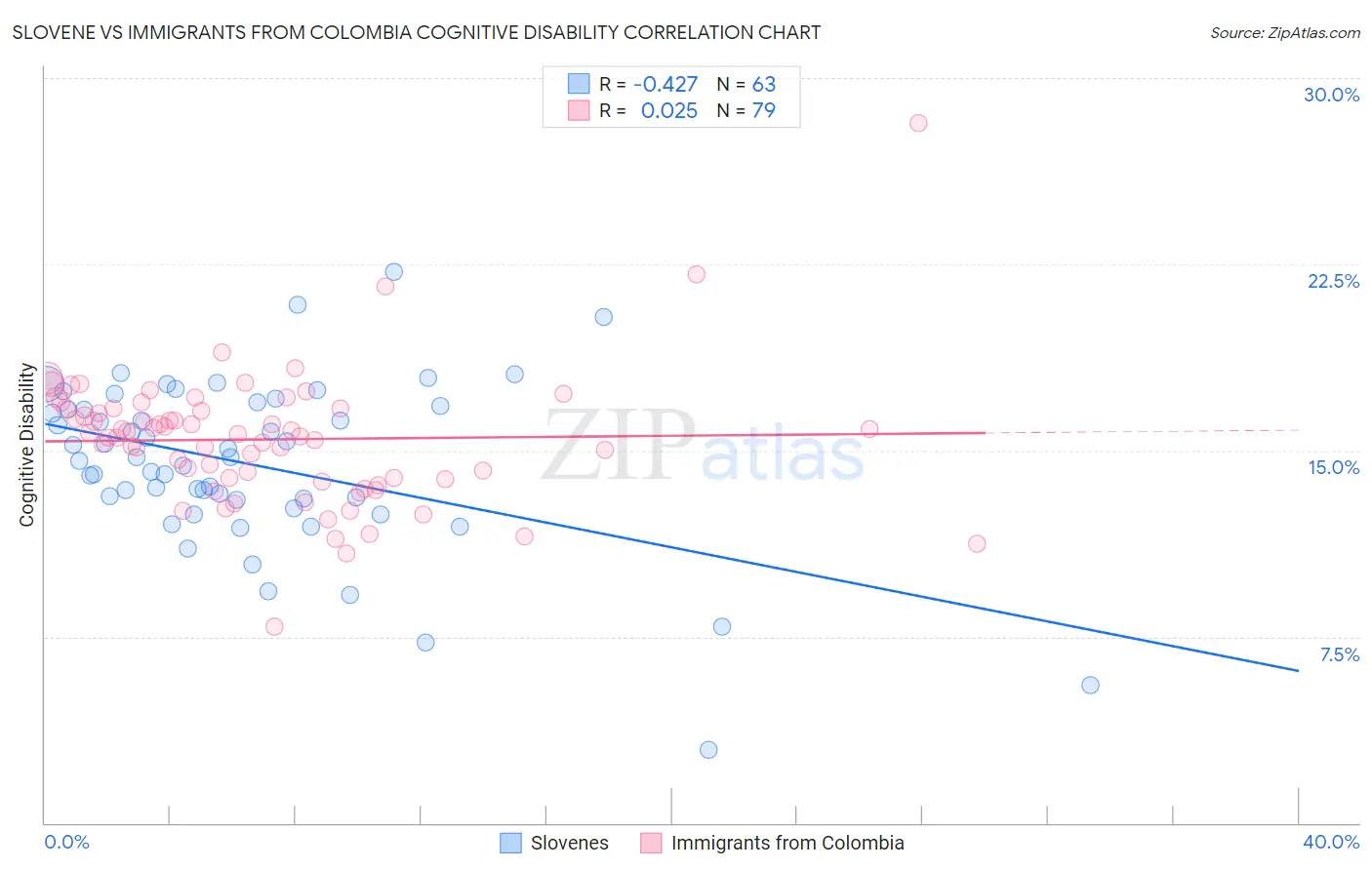 Slovene vs Immigrants from Colombia Cognitive Disability