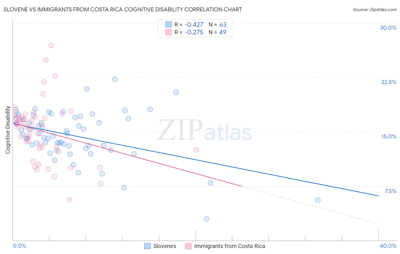Slovene vs Immigrants from Costa Rica Cognitive Disability
