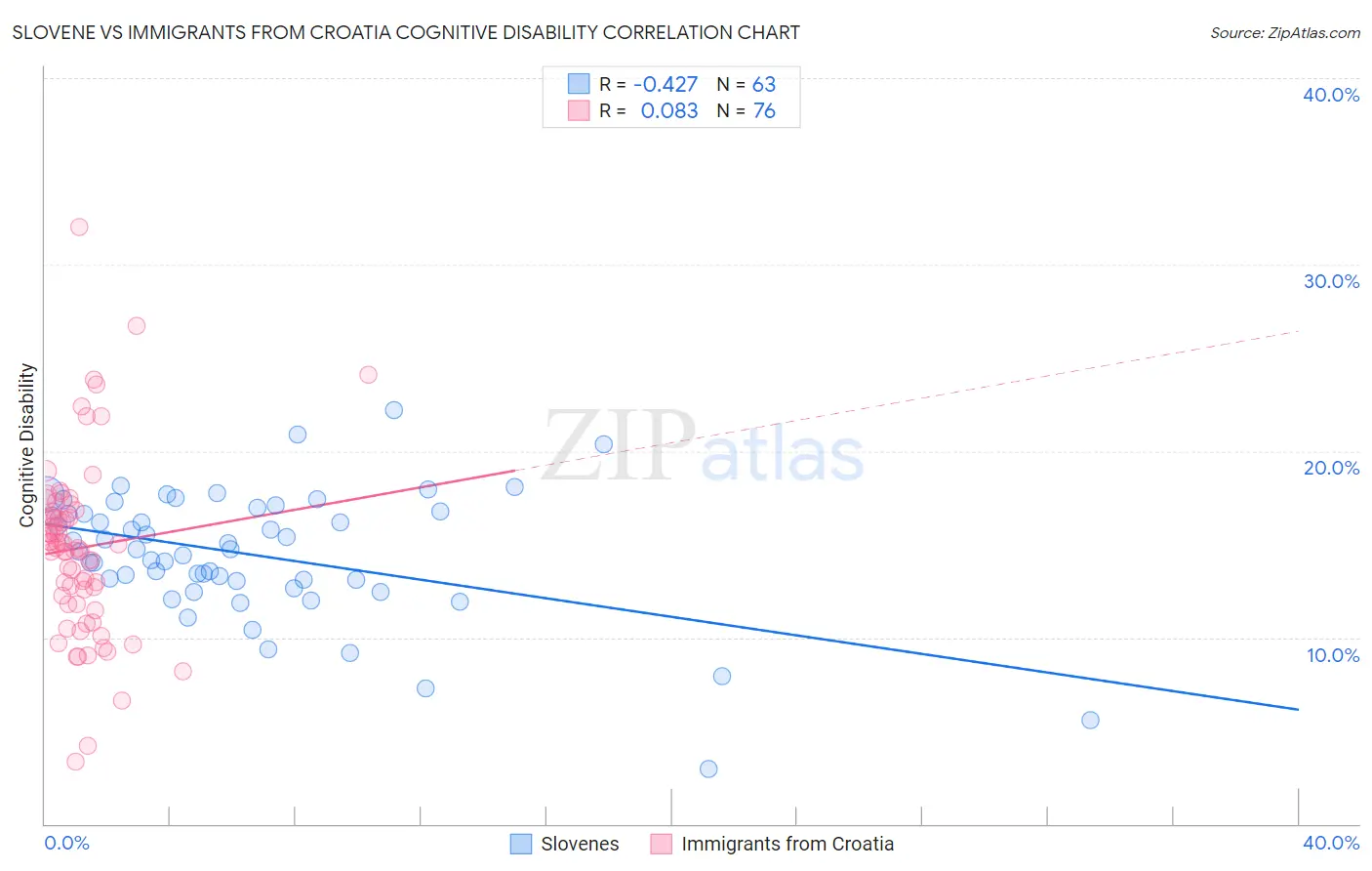 Slovene vs Immigrants from Croatia Cognitive Disability