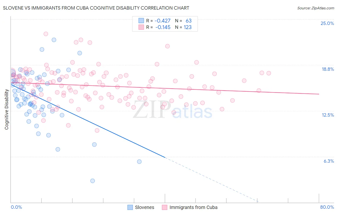 Slovene vs Immigrants from Cuba Cognitive Disability