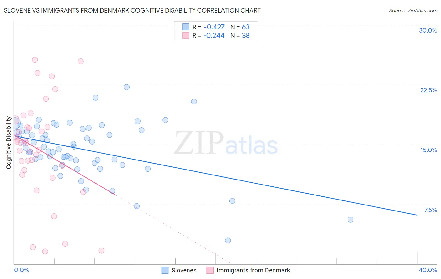 Slovene vs Immigrants from Denmark Cognitive Disability