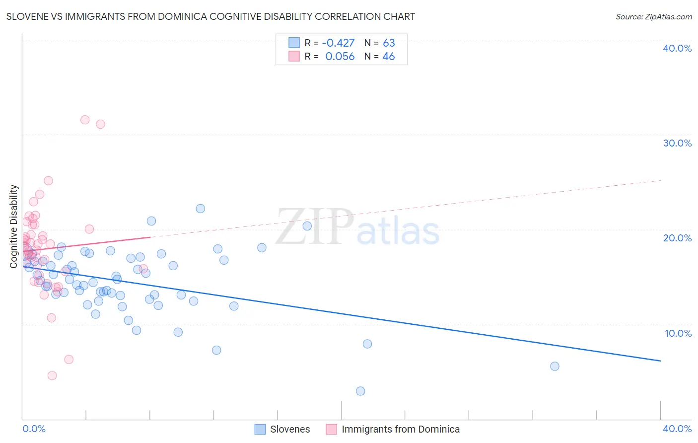 Slovene vs Immigrants from Dominica Cognitive Disability
