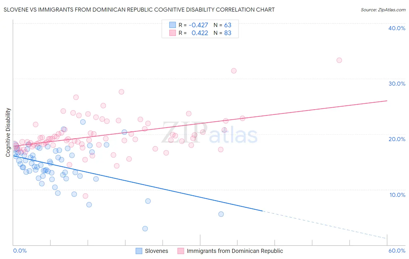 Slovene vs Immigrants from Dominican Republic Cognitive Disability