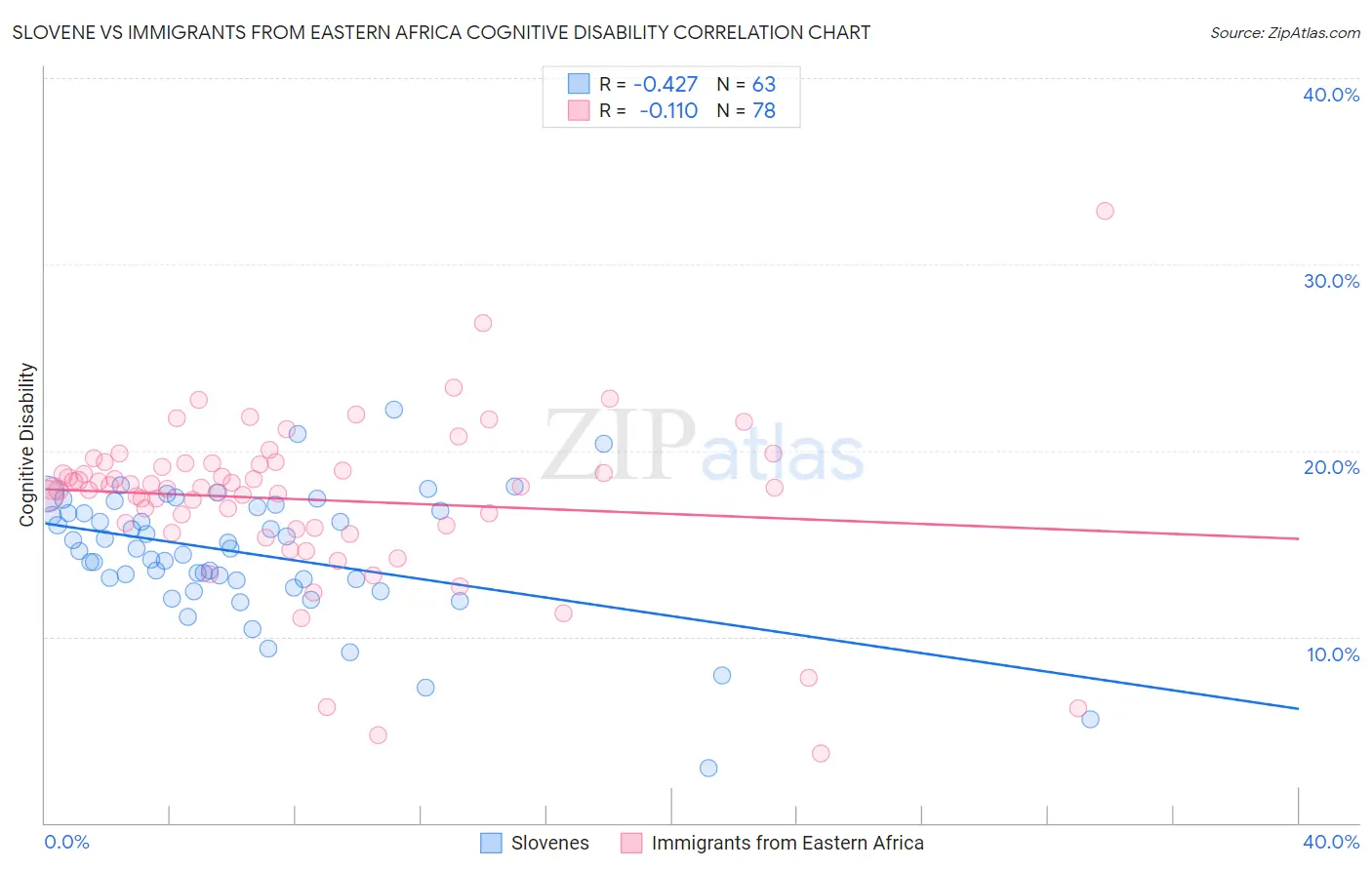 Slovene vs Immigrants from Eastern Africa Cognitive Disability